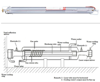 Schema di un tubo laser CO2 in vetro con elettrodi, unità gas, ingresso/uscita dell’acqua di raffreddamento e specchio di uscita del laser.